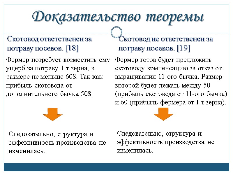 Доказательство теоремы Скотовод ответственен за потраву посевов. [18] Скотовод не ответственен за потраву посевов.